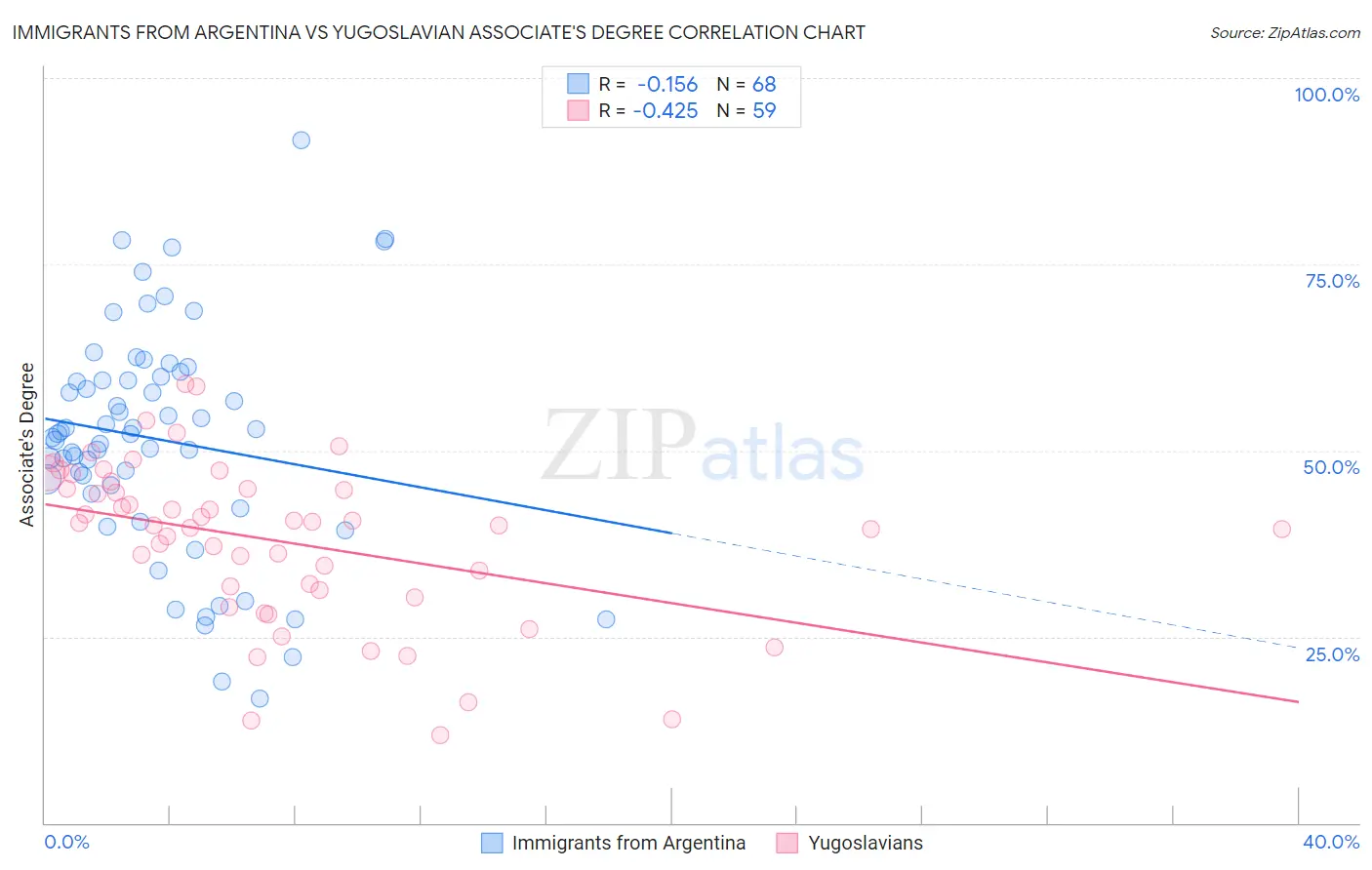 Immigrants from Argentina vs Yugoslavian Associate's Degree
