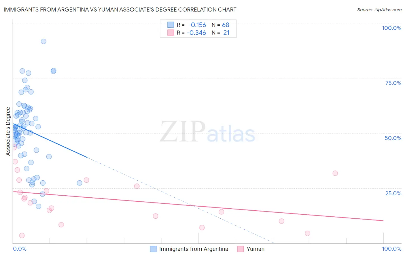 Immigrants from Argentina vs Yuman Associate's Degree