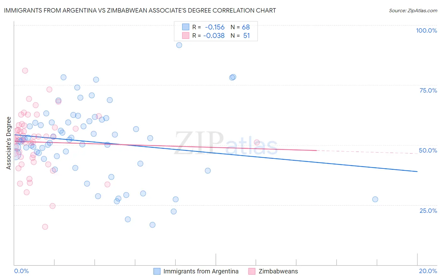 Immigrants from Argentina vs Zimbabwean Associate's Degree