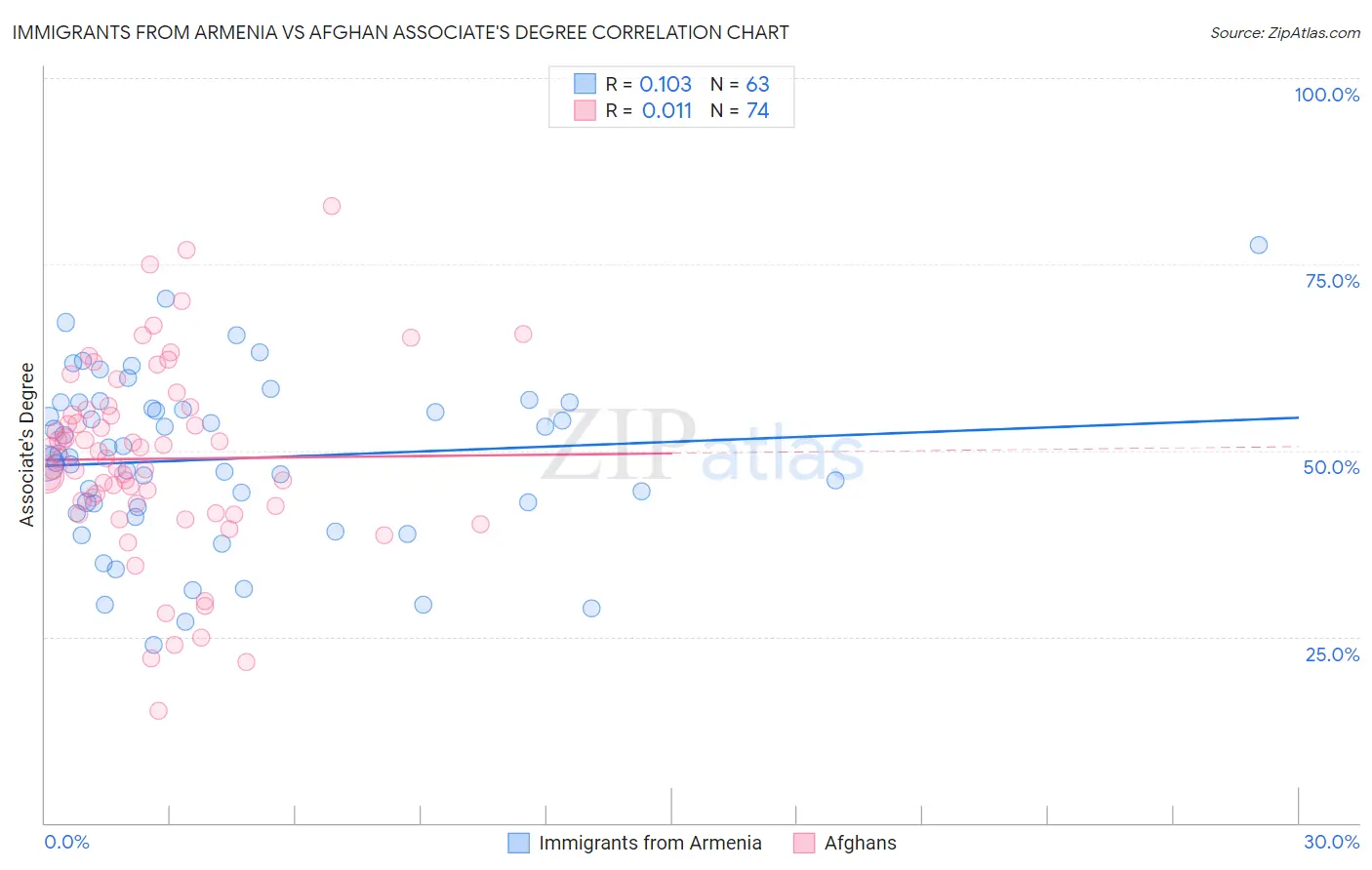 Immigrants from Armenia vs Afghan Associate's Degree