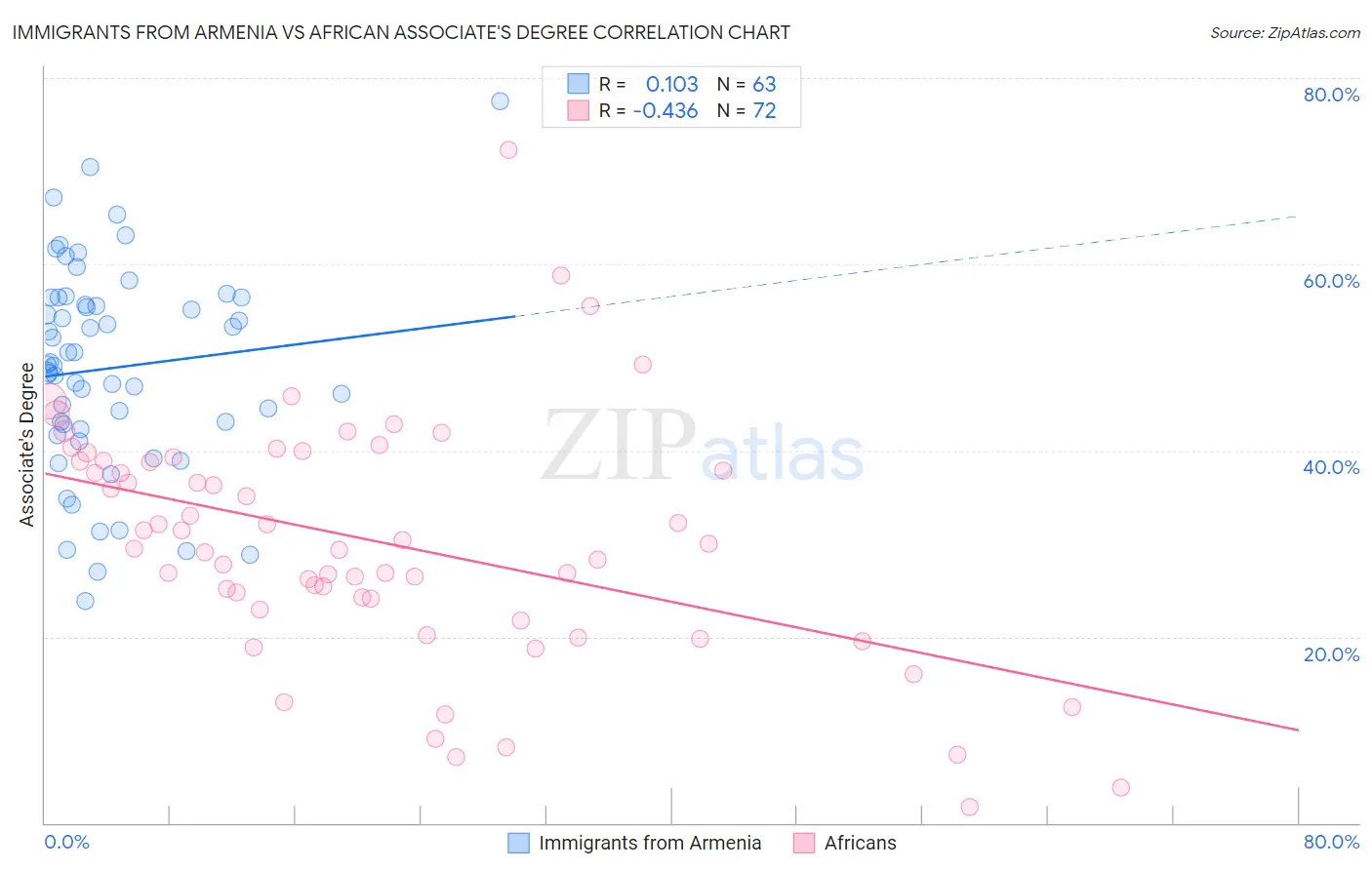 Immigrants from Armenia vs African Associate's Degree