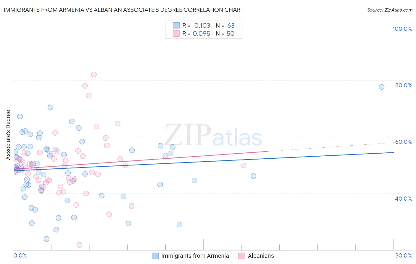 Immigrants from Armenia vs Albanian Associate's Degree