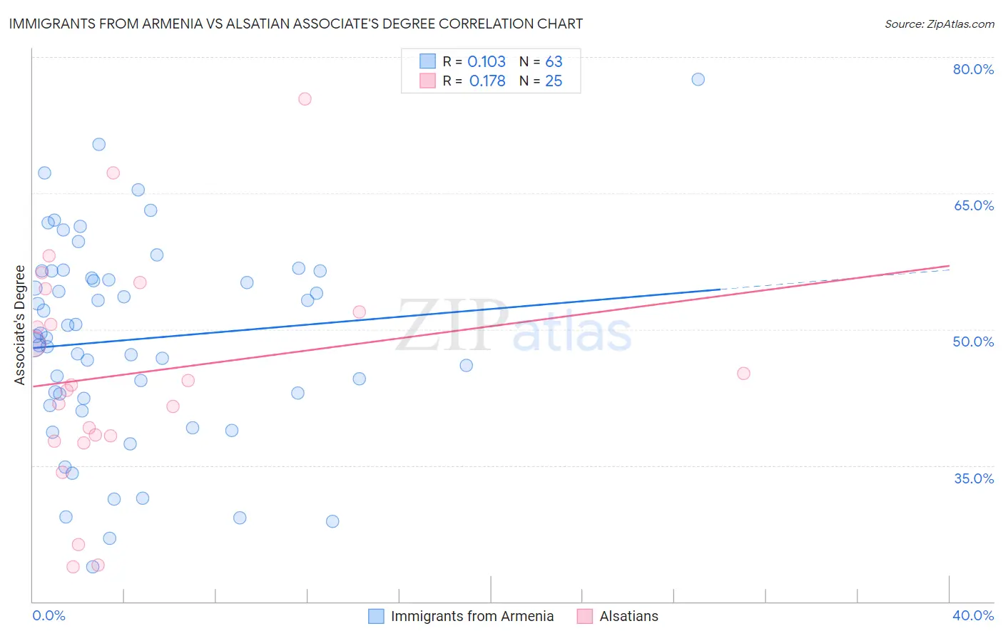 Immigrants from Armenia vs Alsatian Associate's Degree
