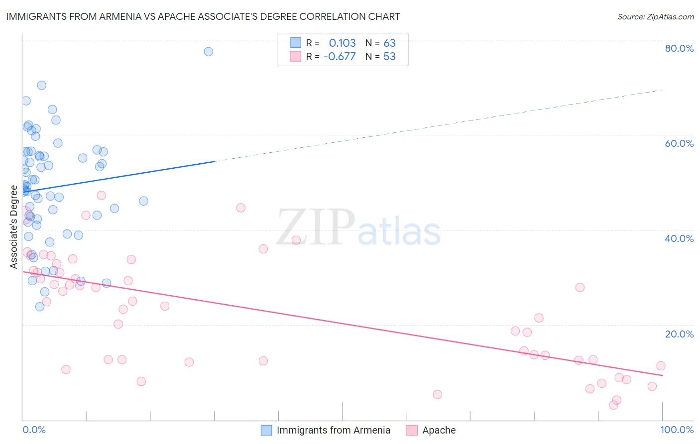 Immigrants from Armenia vs Apache Associate's Degree
