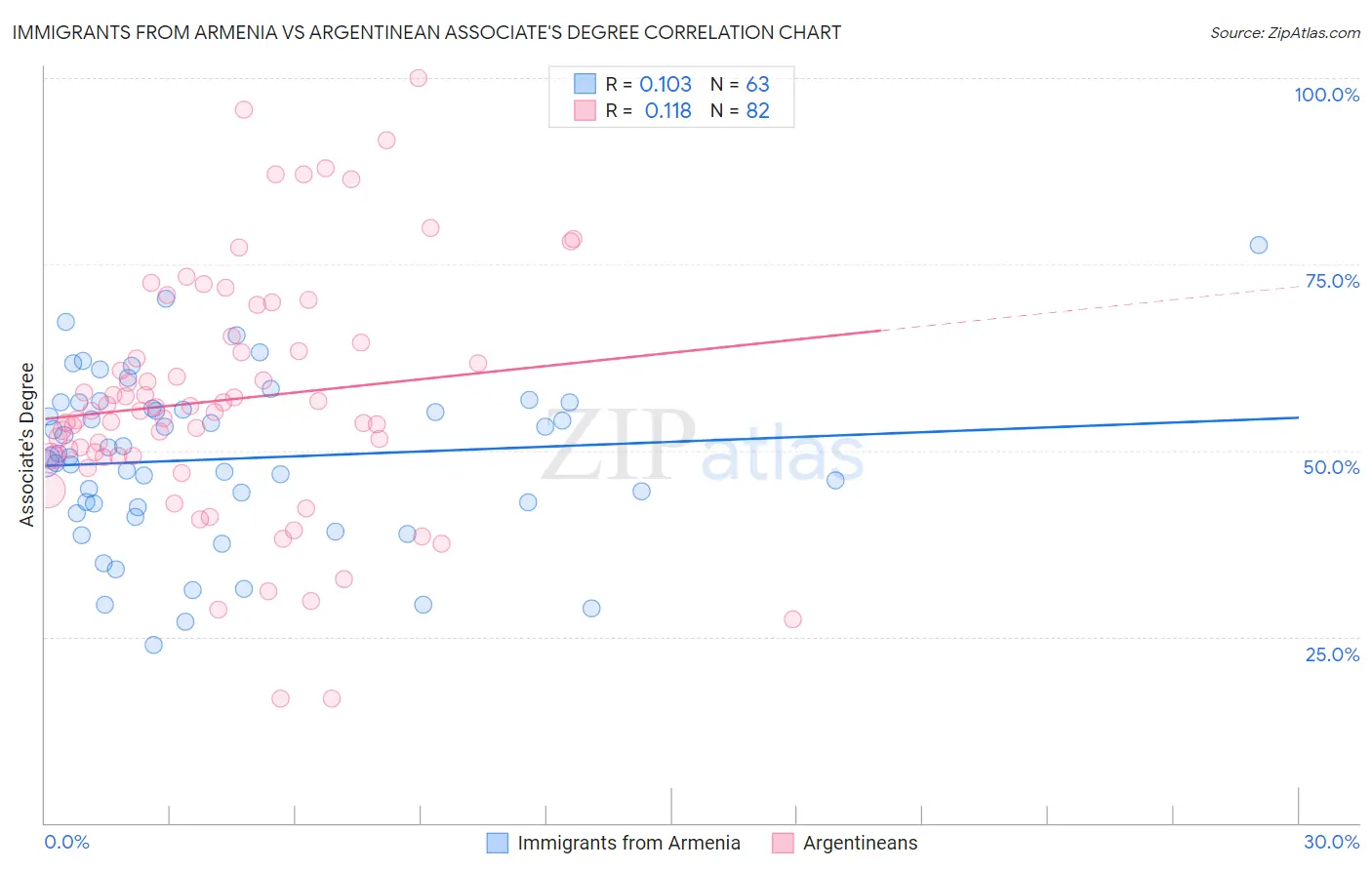Immigrants from Armenia vs Argentinean Associate's Degree