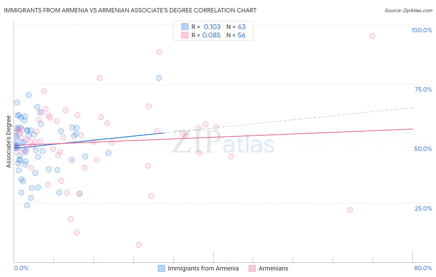 Immigrants from Armenia vs Armenian Associate's Degree
