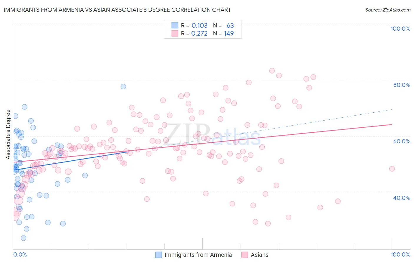 Immigrants from Armenia vs Asian Associate's Degree