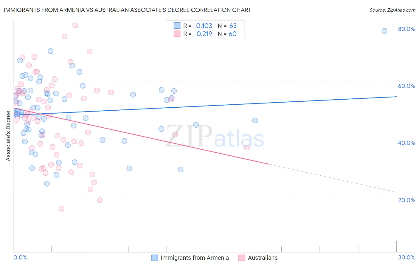 Immigrants from Armenia vs Australian Associate's Degree