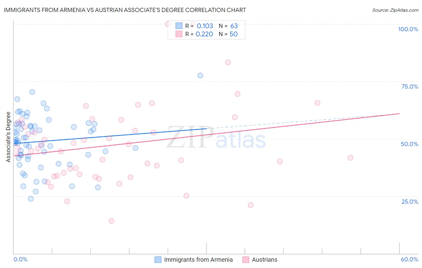 Immigrants from Armenia vs Austrian Associate's Degree