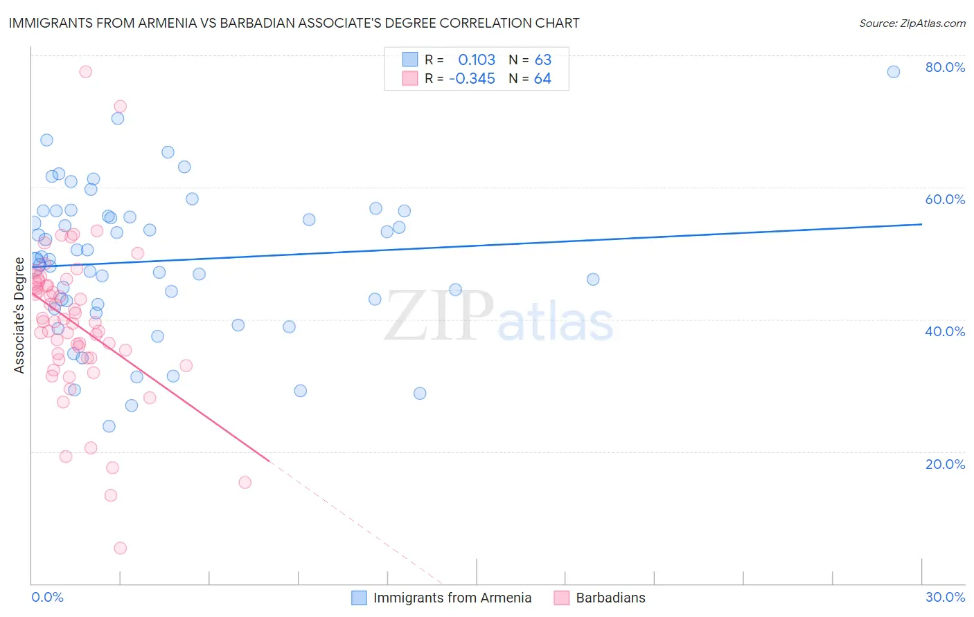 Immigrants from Armenia vs Barbadian Associate's Degree