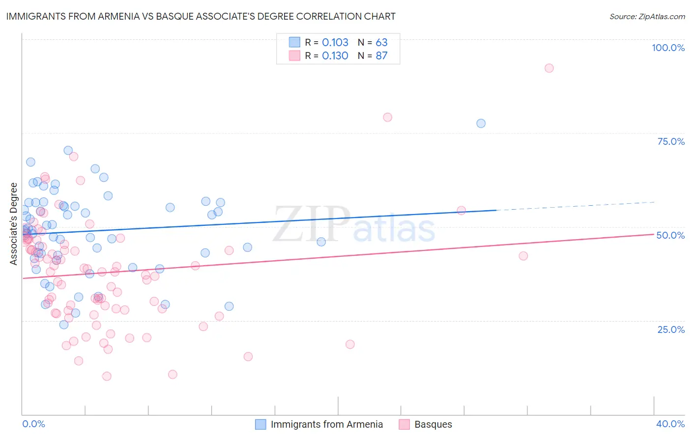 Immigrants from Armenia vs Basque Associate's Degree