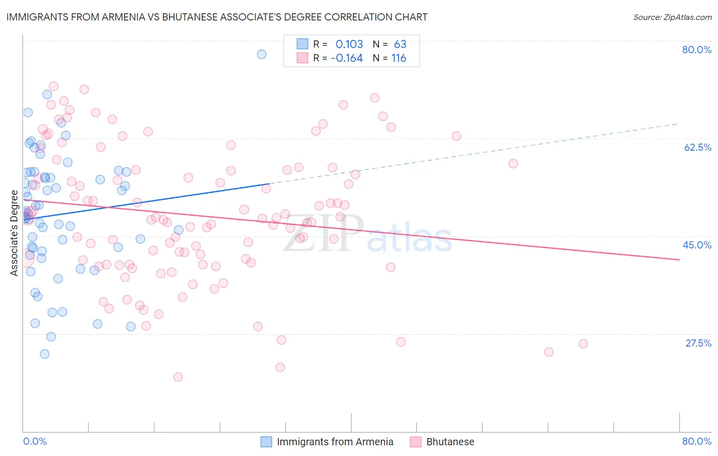 Immigrants from Armenia vs Bhutanese Associate's Degree