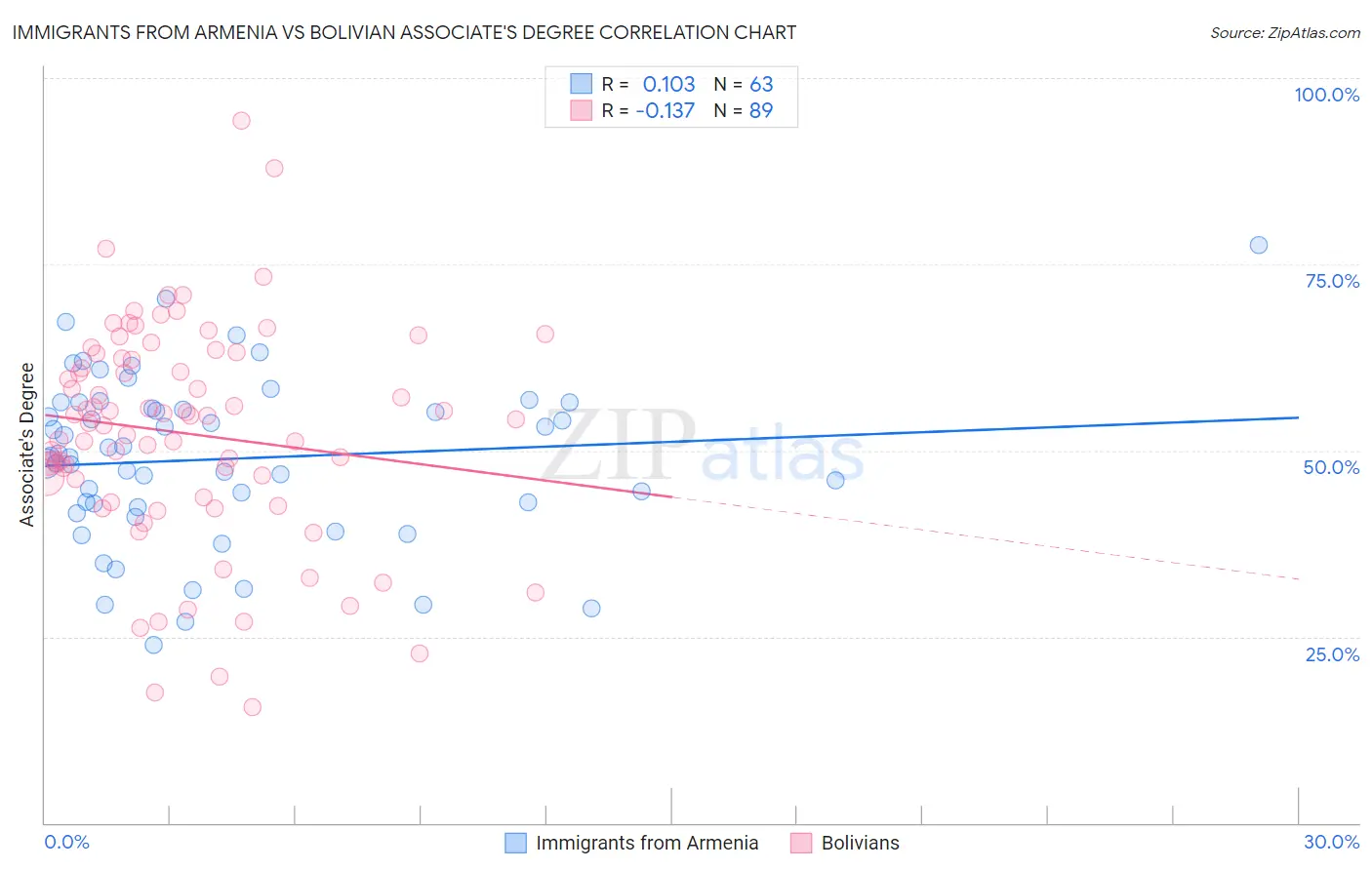 Immigrants from Armenia vs Bolivian Associate's Degree