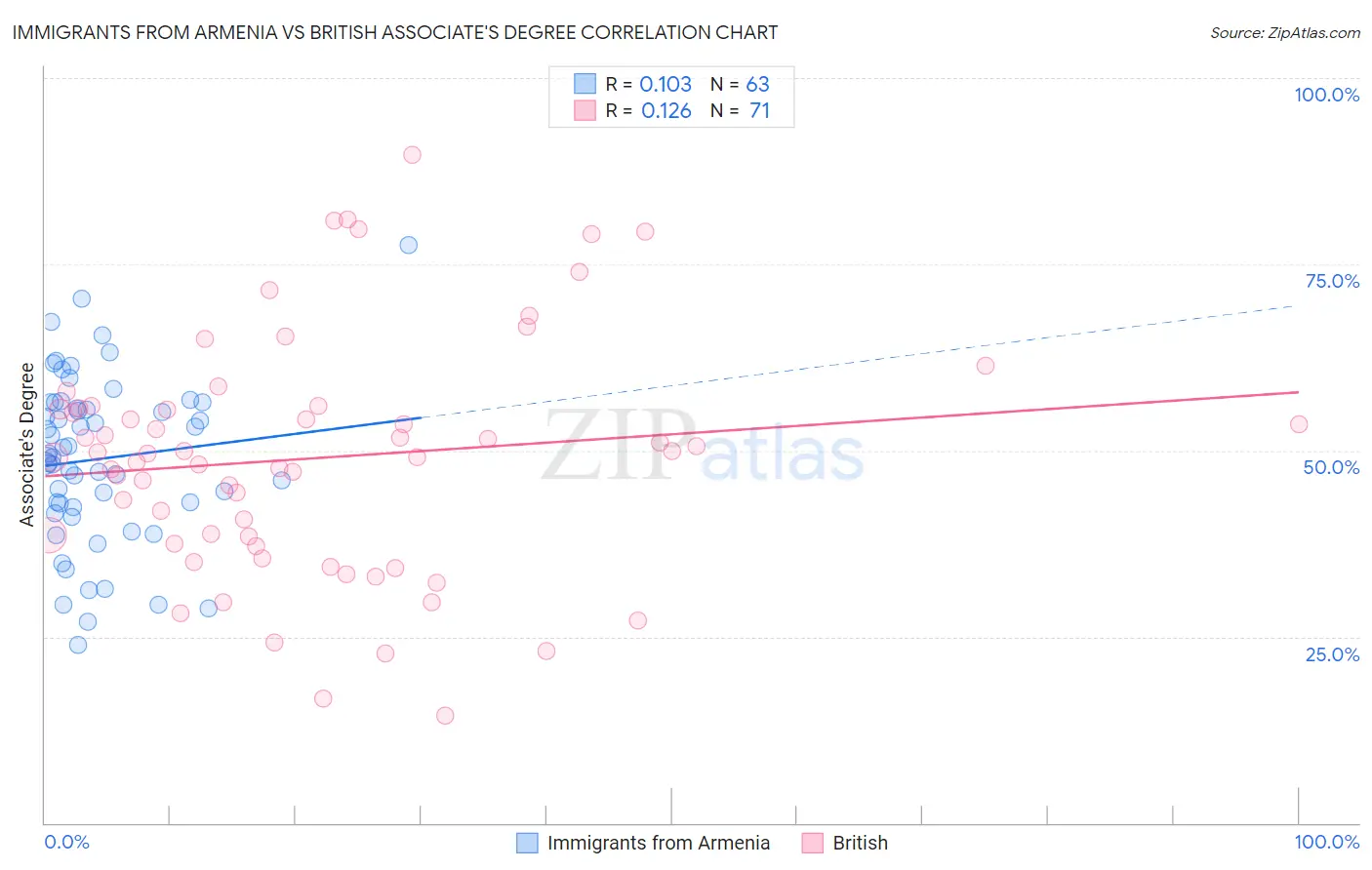 Immigrants from Armenia vs British Associate's Degree