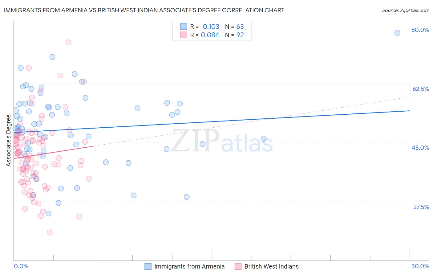 Immigrants from Armenia vs British West Indian Associate's Degree