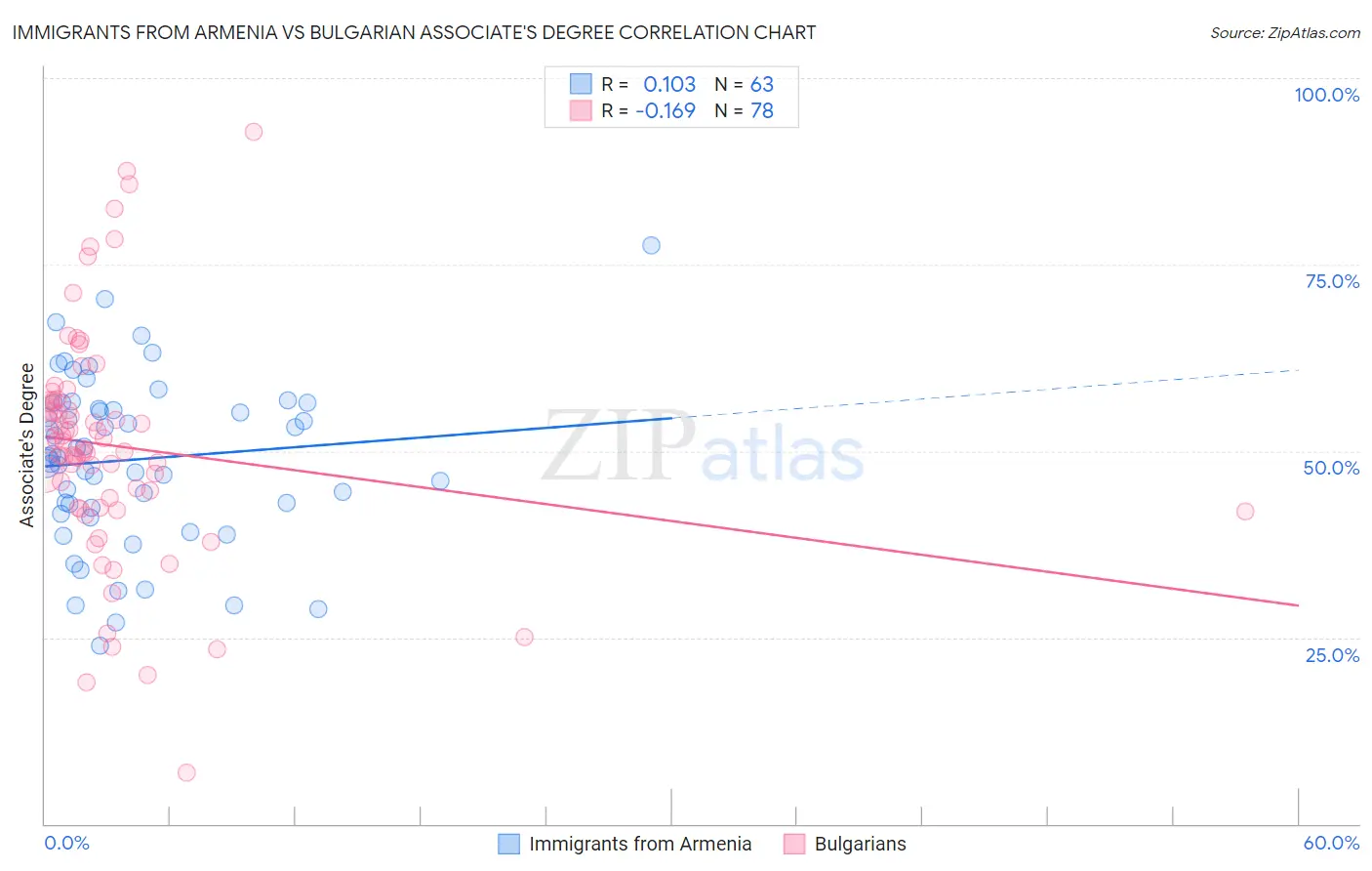 Immigrants from Armenia vs Bulgarian Associate's Degree