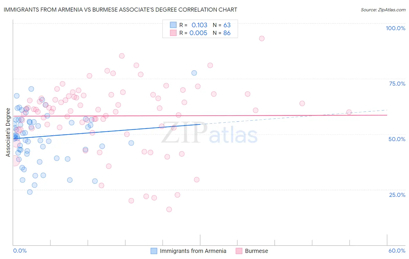 Immigrants from Armenia vs Burmese Associate's Degree