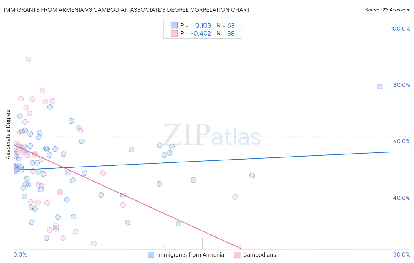Immigrants from Armenia vs Cambodian Associate's Degree