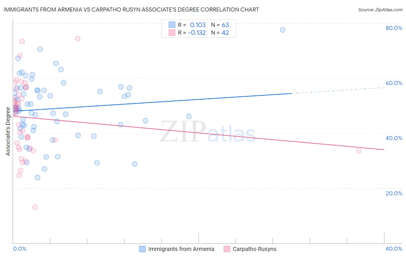 Immigrants from Armenia vs Carpatho Rusyn Associate's Degree