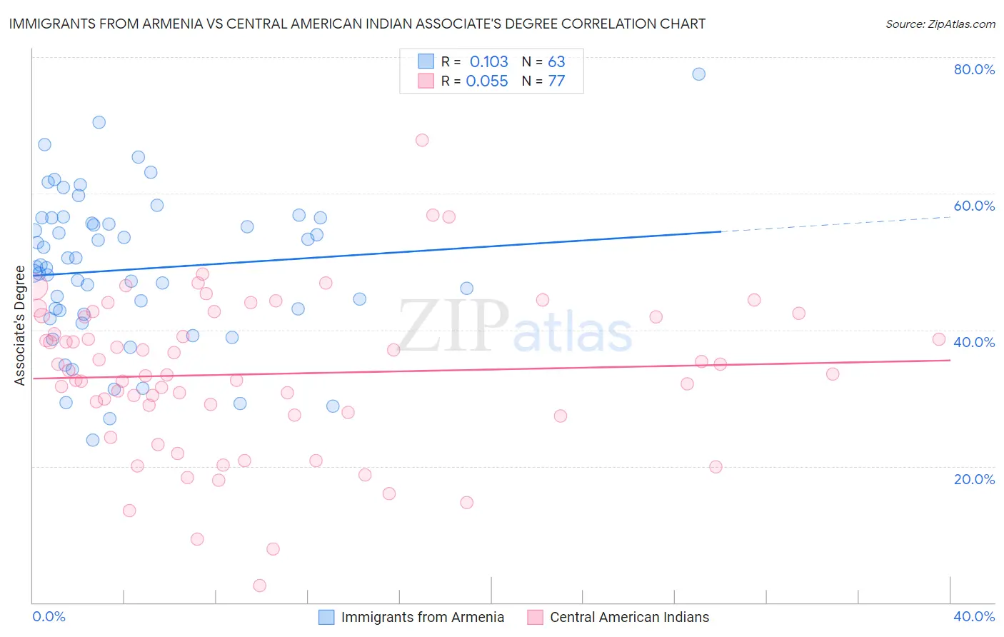 Immigrants from Armenia vs Central American Indian Associate's Degree
