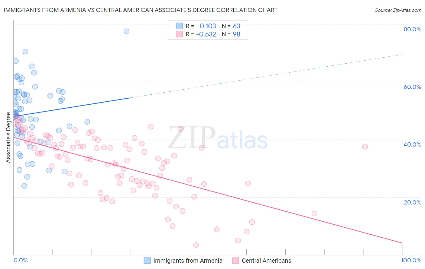 Immigrants from Armenia vs Central American Associate's Degree