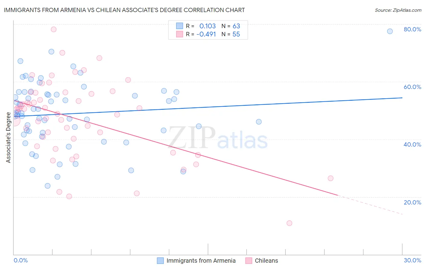 Immigrants from Armenia vs Chilean Associate's Degree