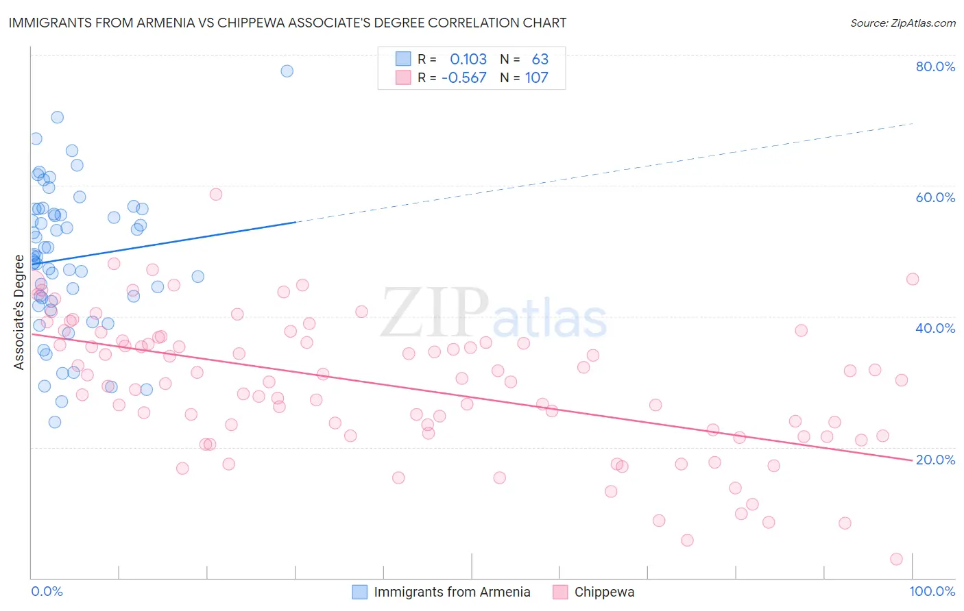 Immigrants from Armenia vs Chippewa Associate's Degree