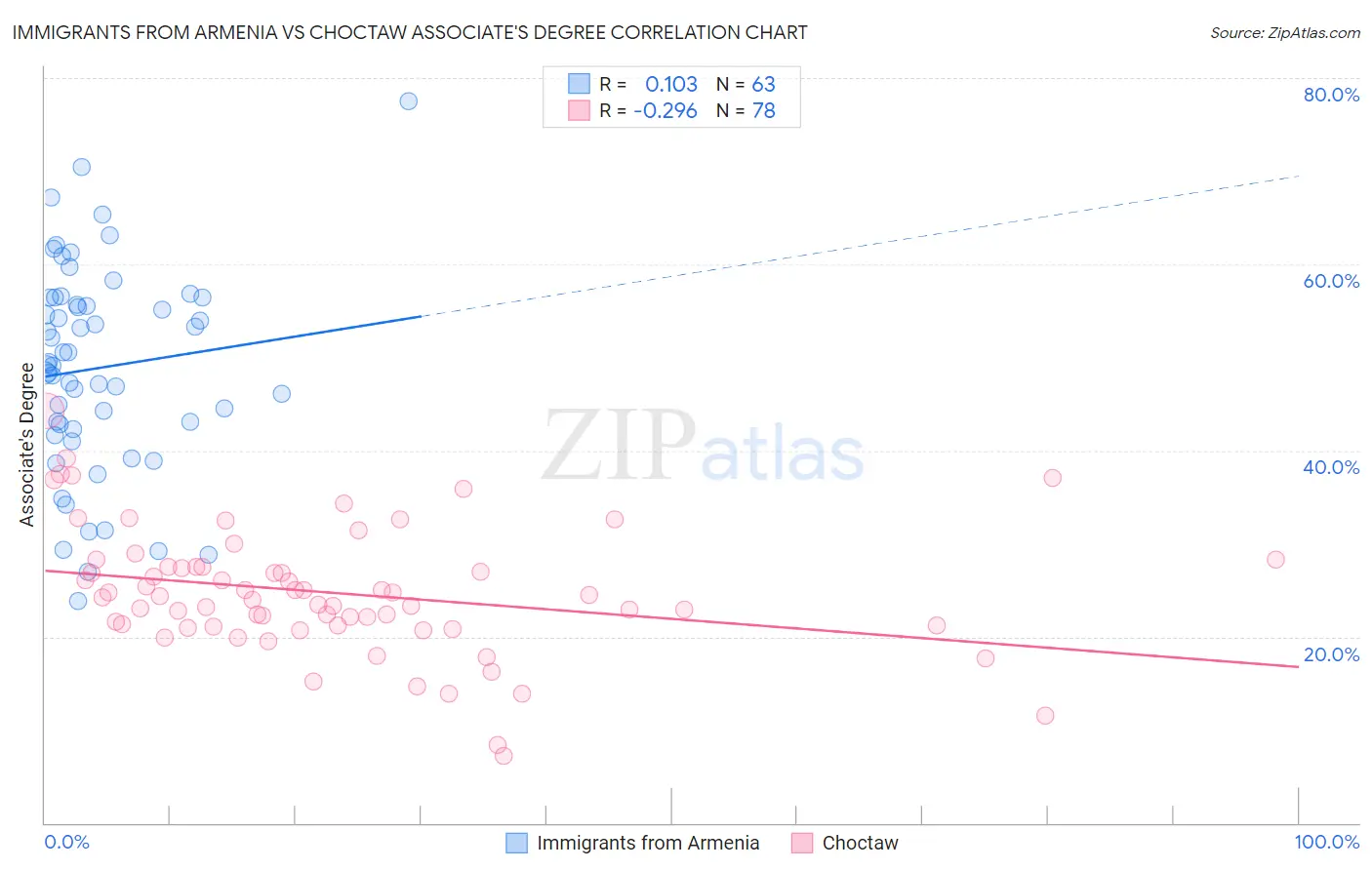 Immigrants from Armenia vs Choctaw Associate's Degree