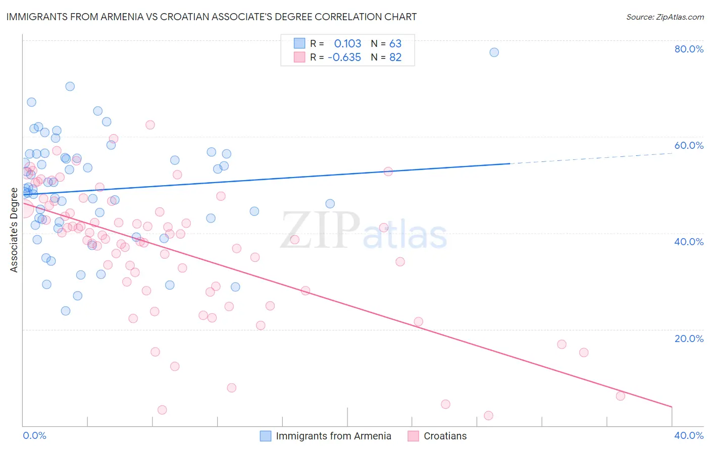 Immigrants from Armenia vs Croatian Associate's Degree