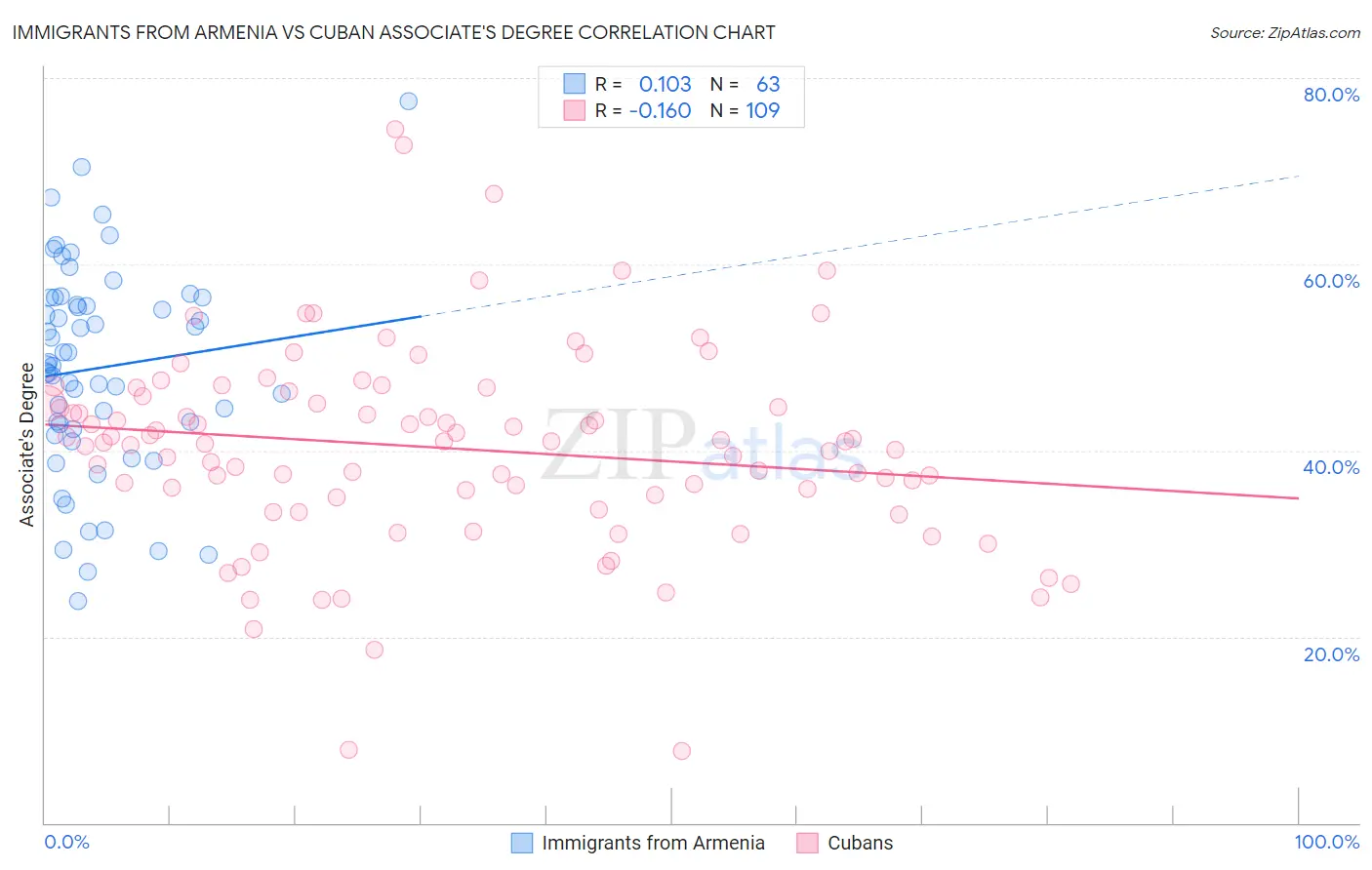 Immigrants from Armenia vs Cuban Associate's Degree