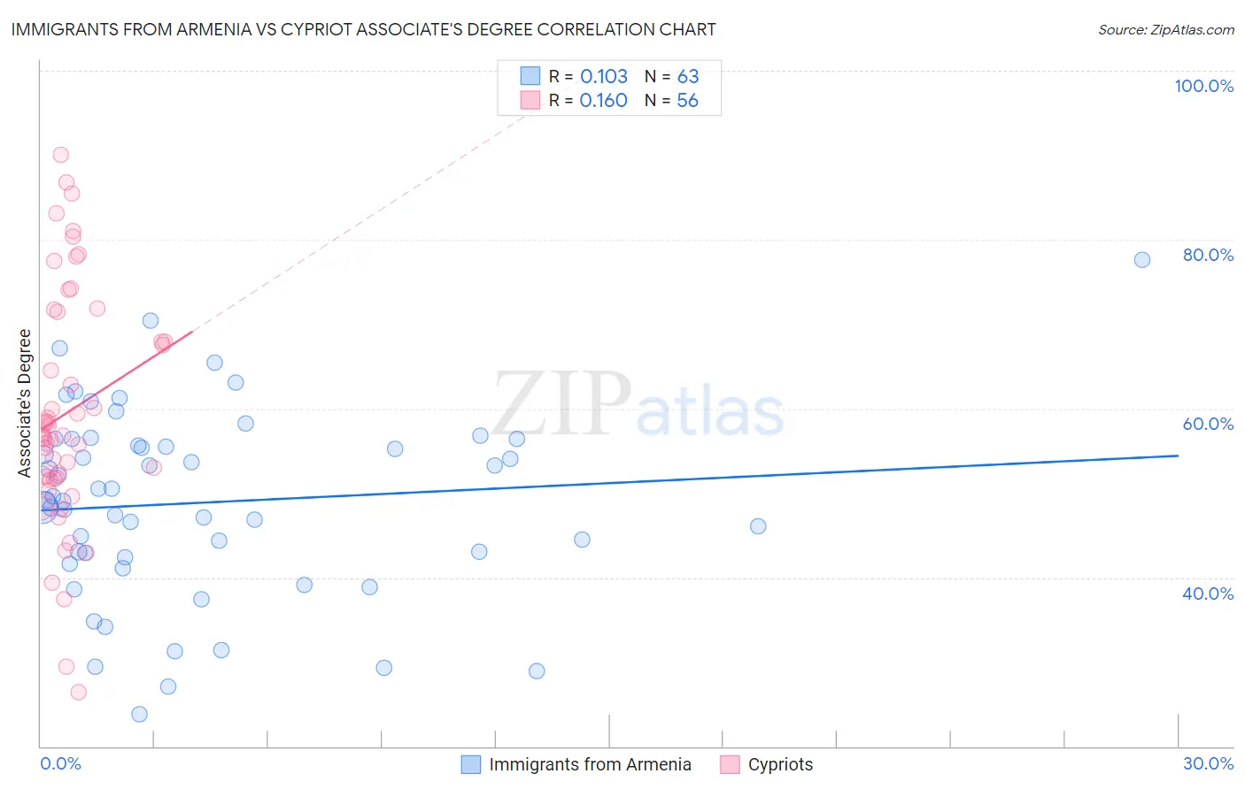 Immigrants from Armenia vs Cypriot Associate's Degree