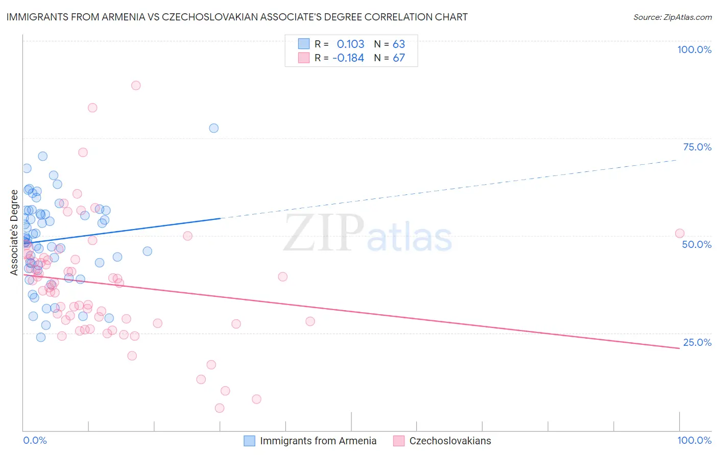 Immigrants from Armenia vs Czechoslovakian Associate's Degree