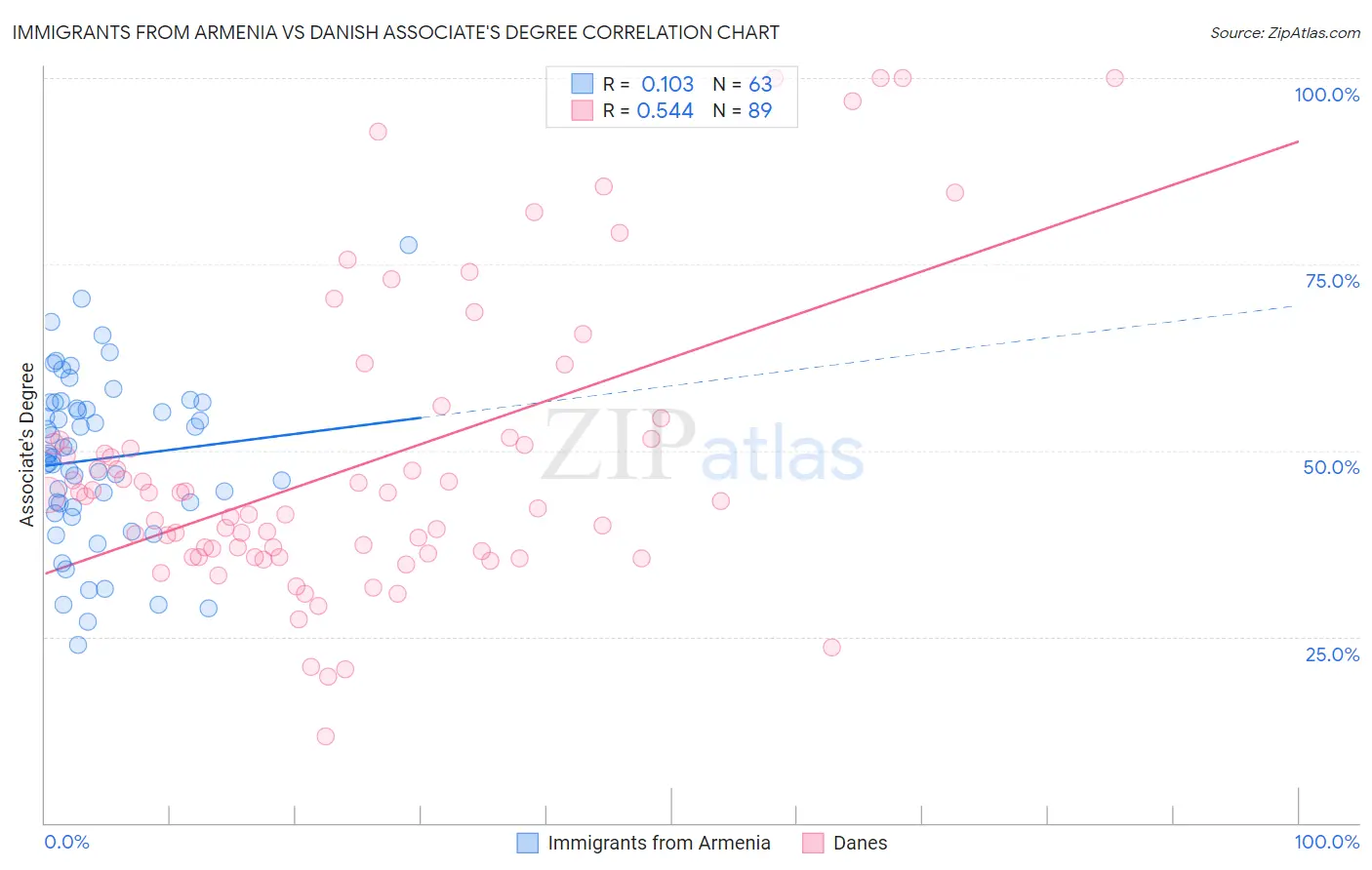 Immigrants from Armenia vs Danish Associate's Degree