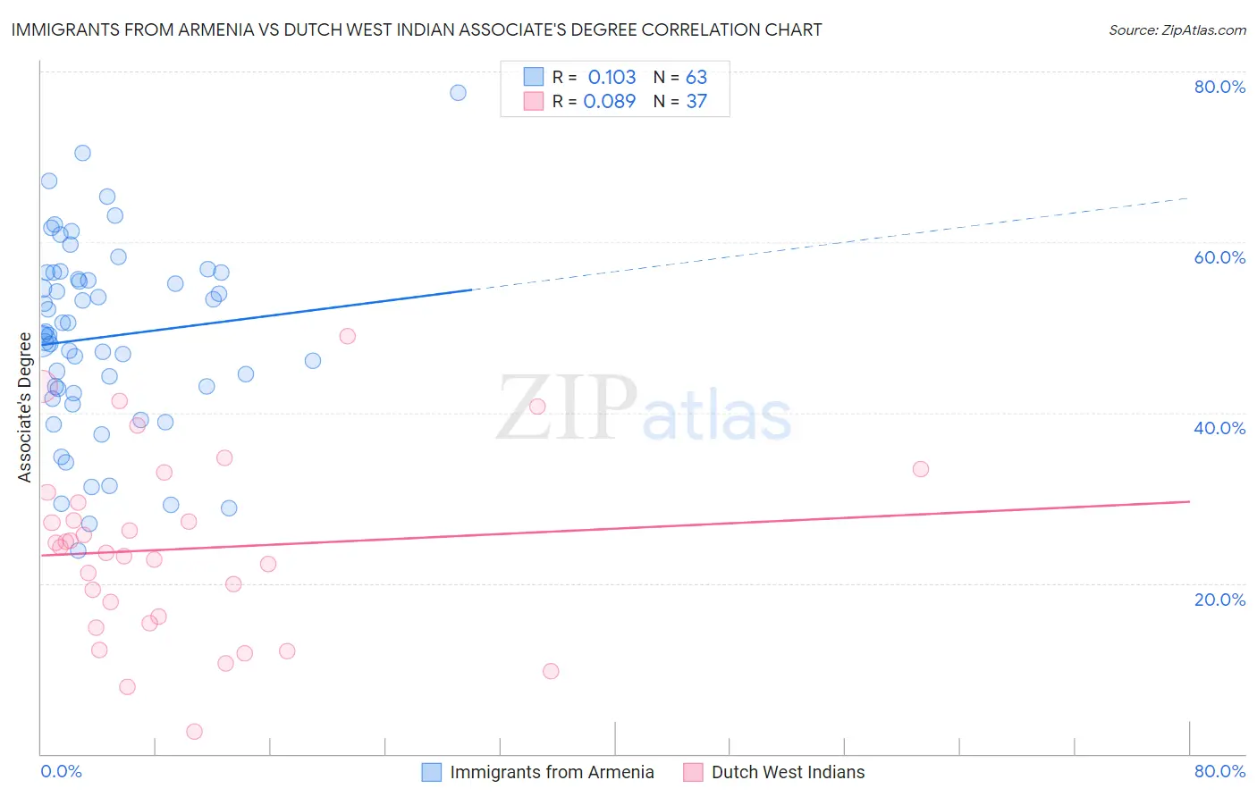 Immigrants from Armenia vs Dutch West Indian Associate's Degree