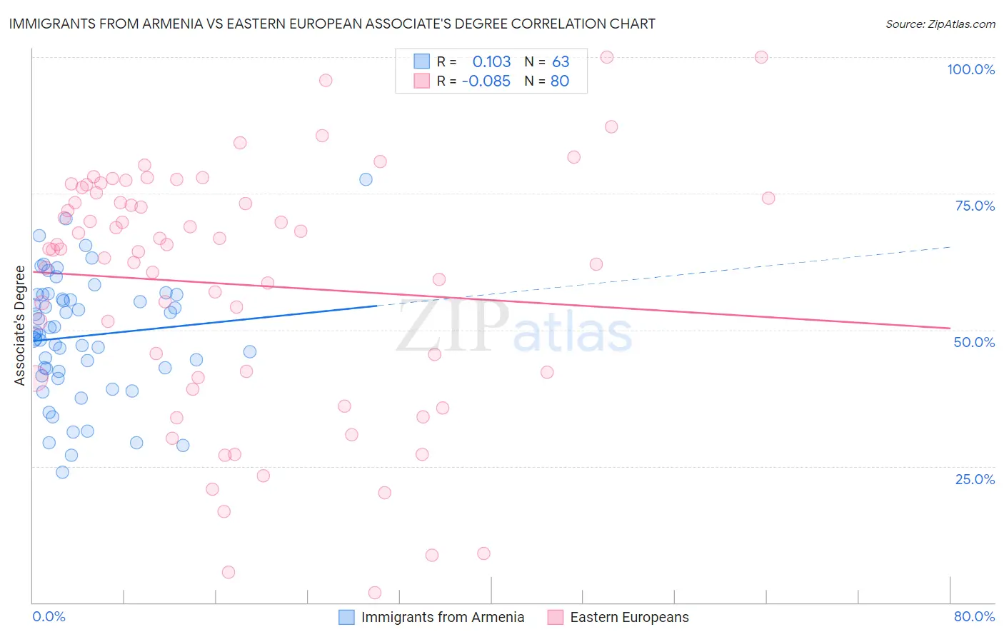 Immigrants from Armenia vs Eastern European Associate's Degree