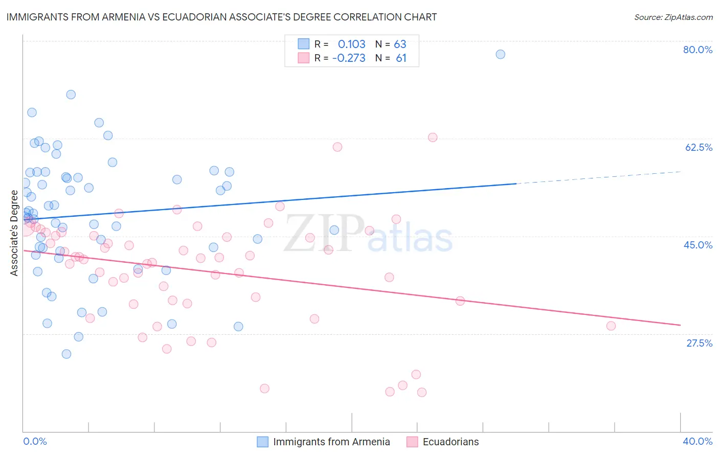 Immigrants from Armenia vs Ecuadorian Associate's Degree