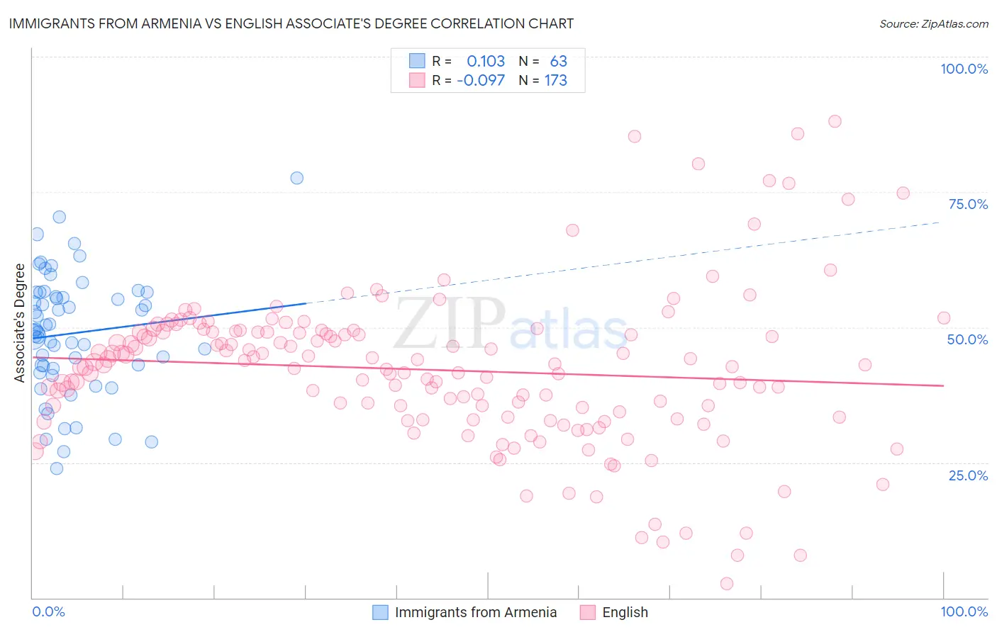 Immigrants from Armenia vs English Associate's Degree
