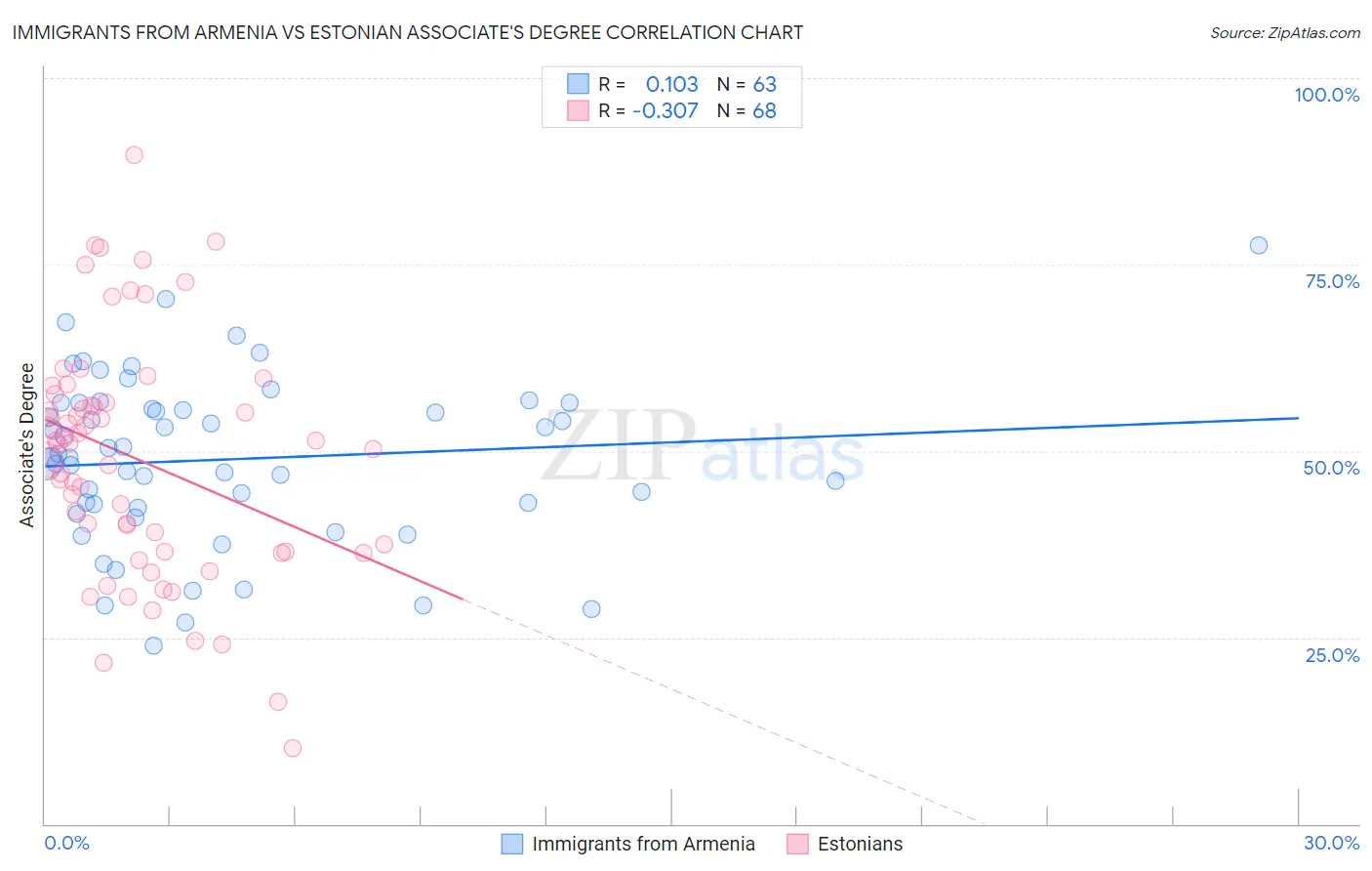 Immigrants from Armenia vs Estonian Associate's Degree