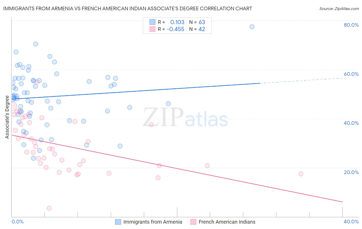 Immigrants from Armenia vs French American Indian Associate's Degree