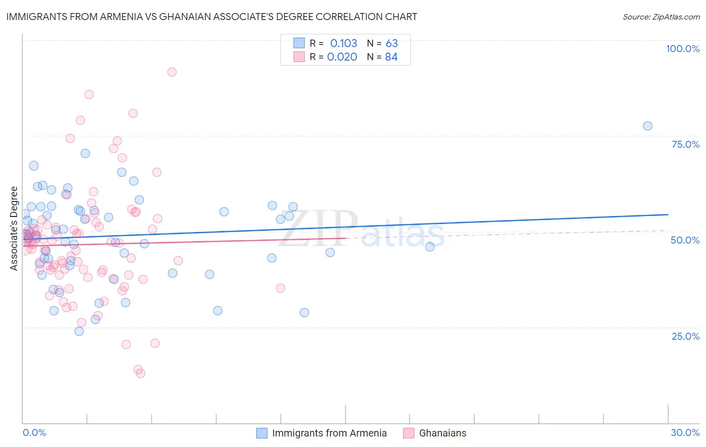 Immigrants from Armenia vs Ghanaian Associate's Degree