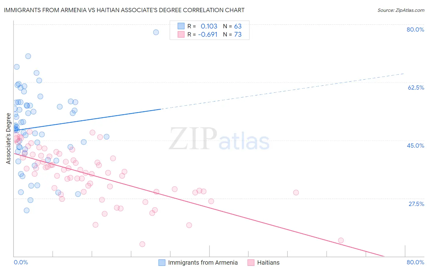 Immigrants from Armenia vs Haitian Associate's Degree