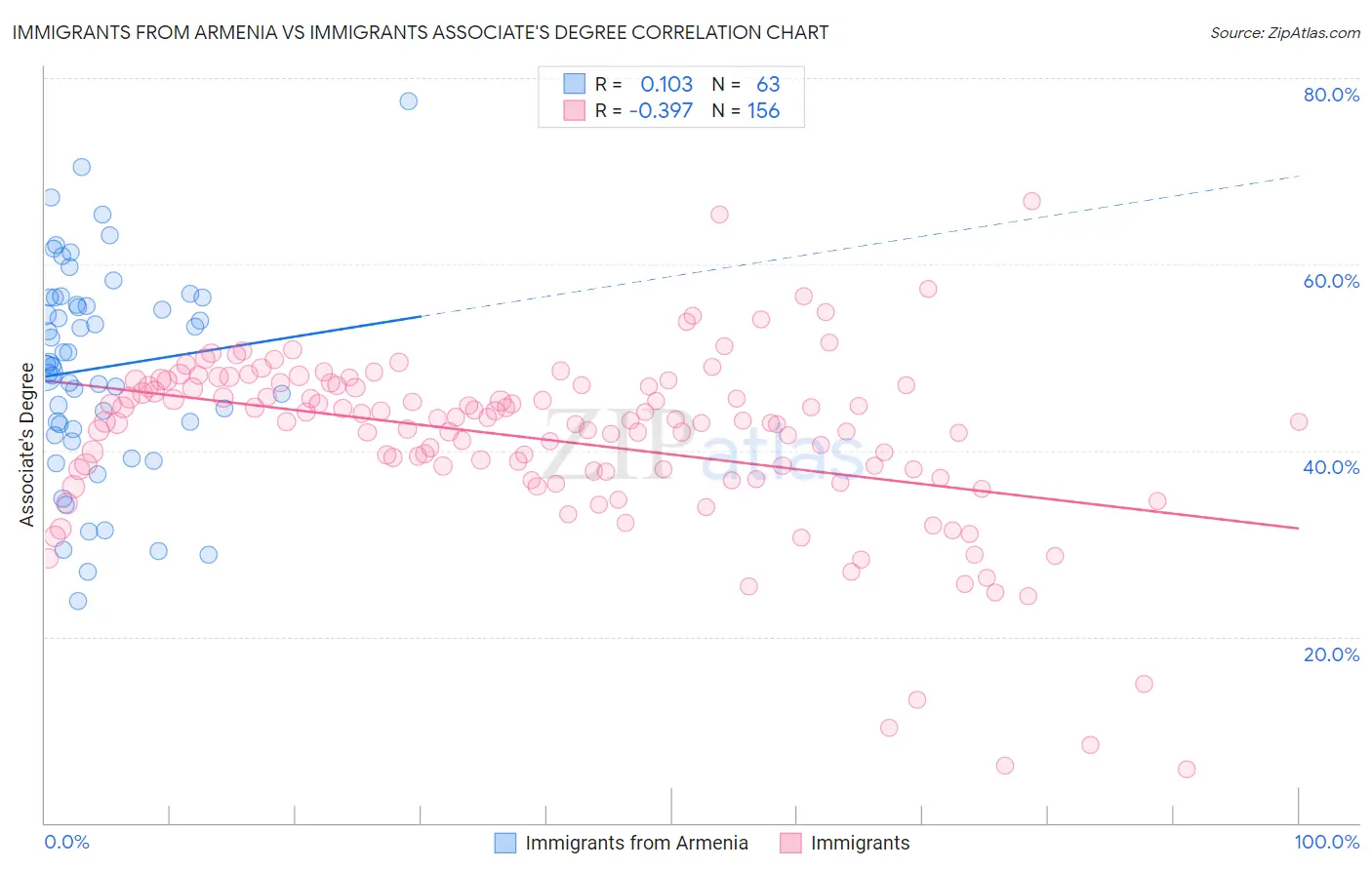 Immigrants from Armenia vs Immigrants Associate's Degree