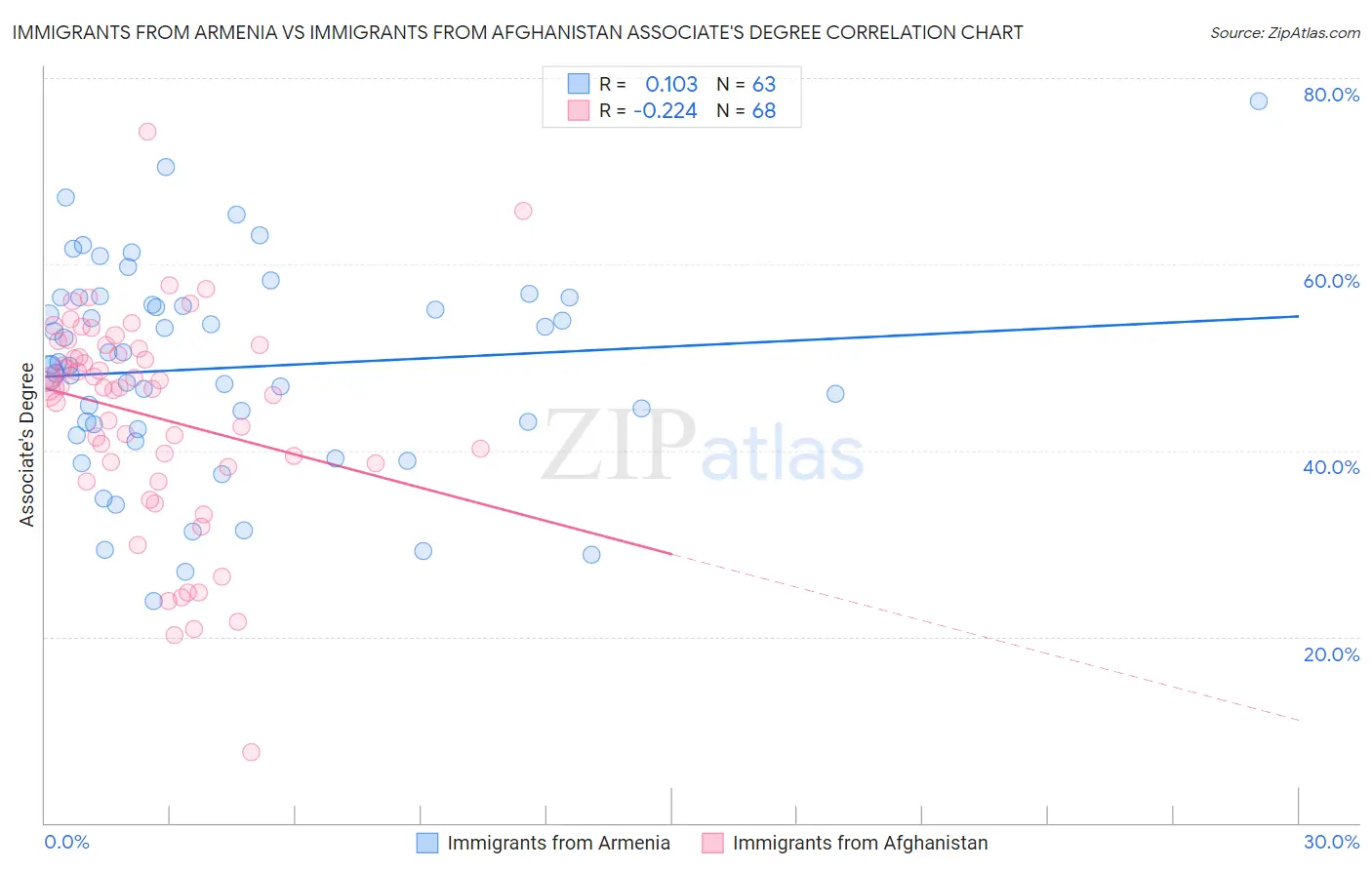 Immigrants from Armenia vs Immigrants from Afghanistan Associate's Degree