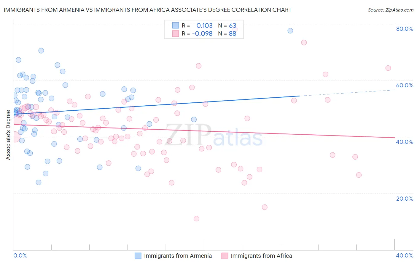 Immigrants from Armenia vs Immigrants from Africa Associate's Degree