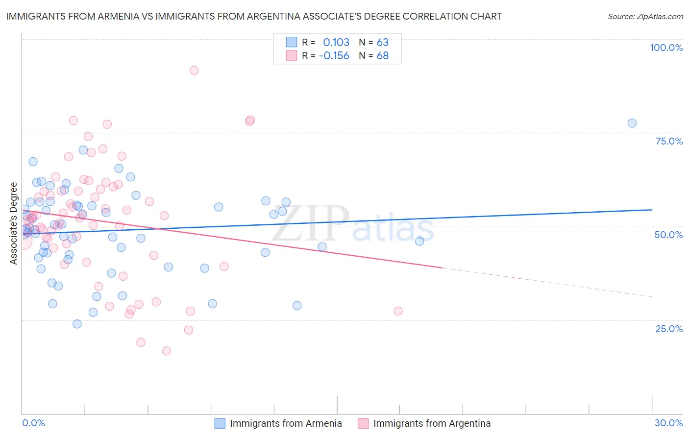 Immigrants from Armenia vs Immigrants from Argentina Associate's Degree