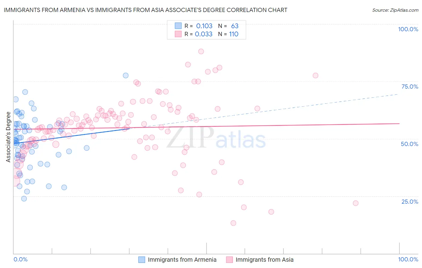 Immigrants from Armenia vs Immigrants from Asia Associate's Degree