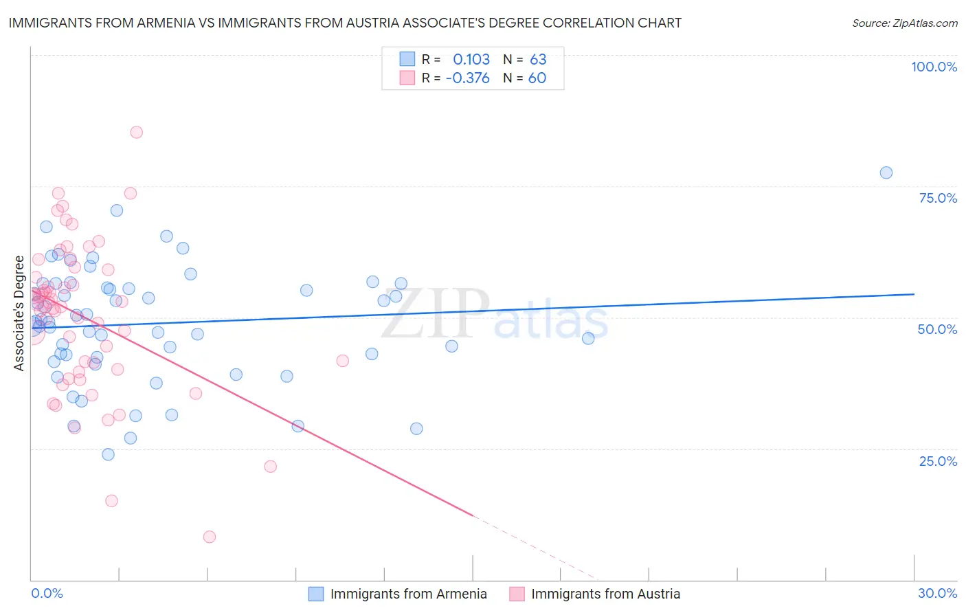 Immigrants from Armenia vs Immigrants from Austria Associate's Degree