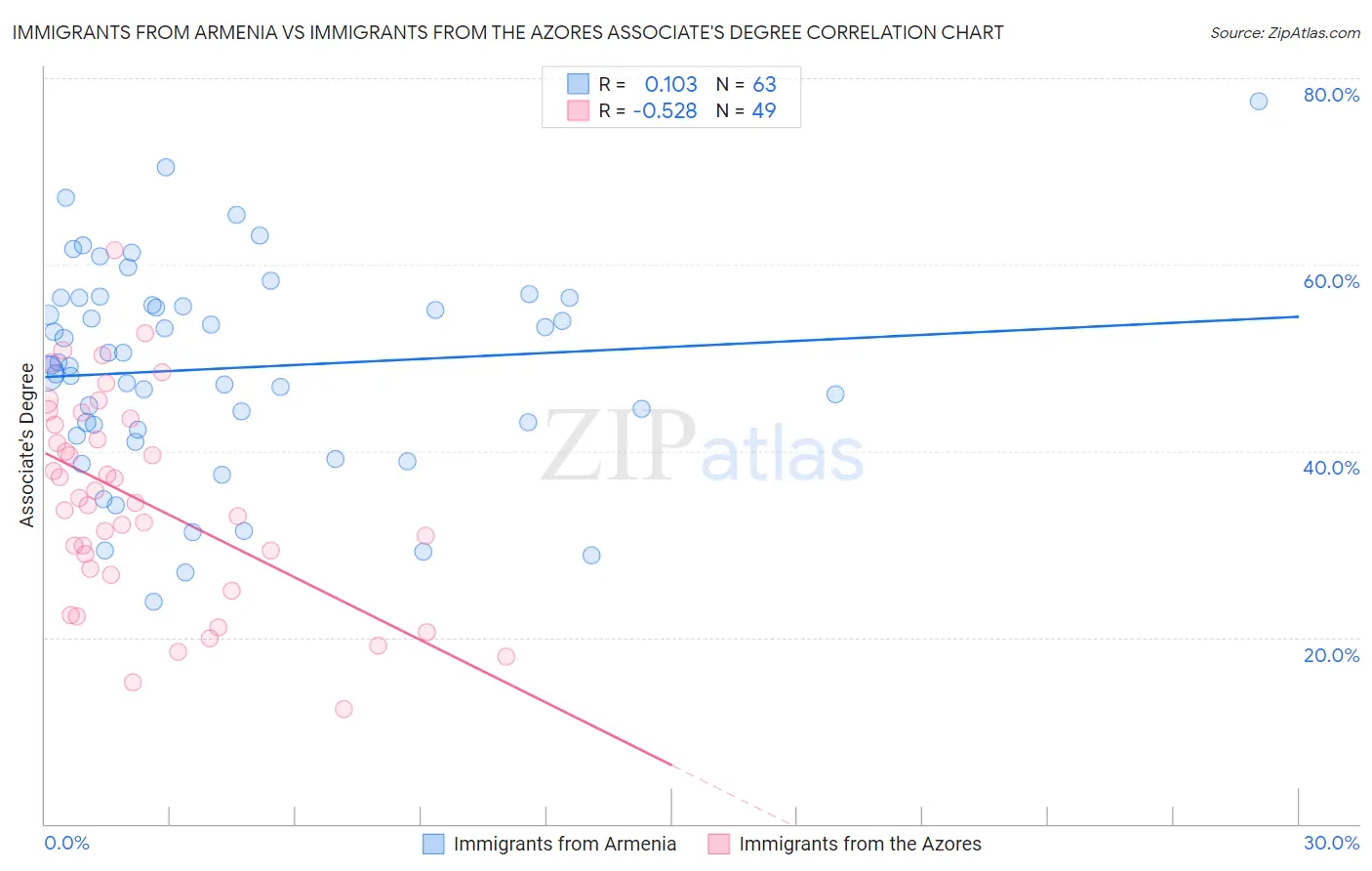 Immigrants from Armenia vs Immigrants from the Azores Associate's Degree