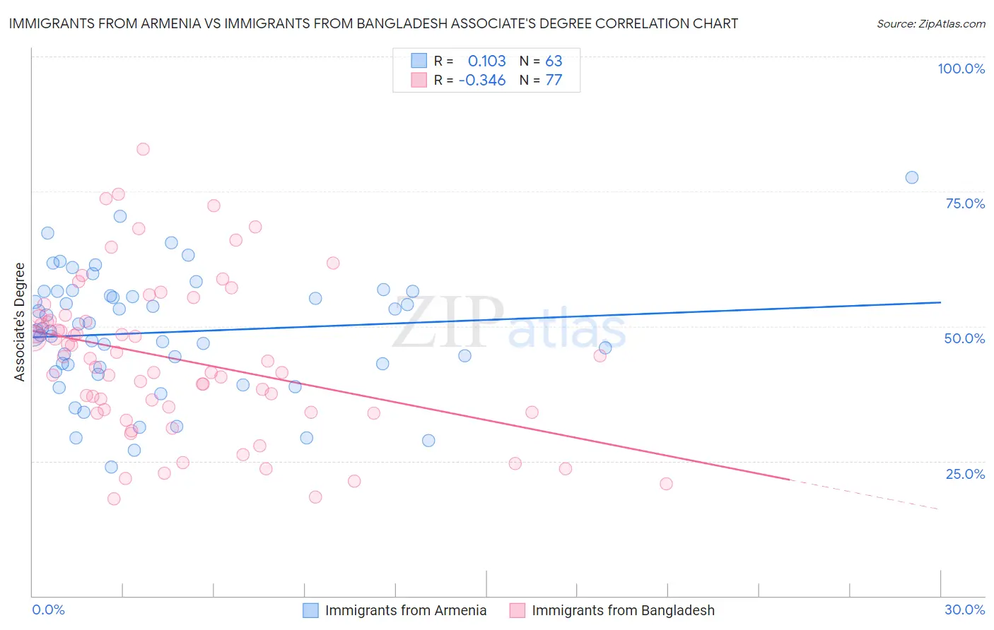 Immigrants from Armenia vs Immigrants from Bangladesh Associate's Degree