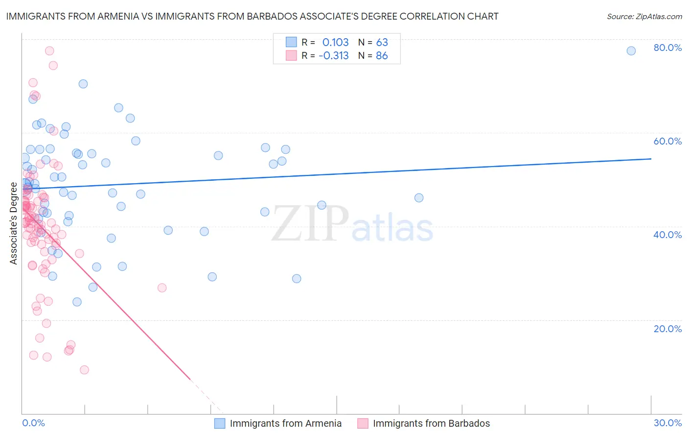 Immigrants from Armenia vs Immigrants from Barbados Associate's Degree